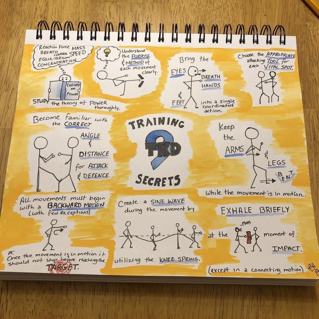 A series of stick person drawings depicting different aspects of Taekwondo training.